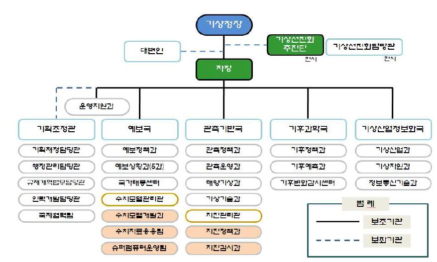 Korea Meteorological Administration (KMA)의 조직도