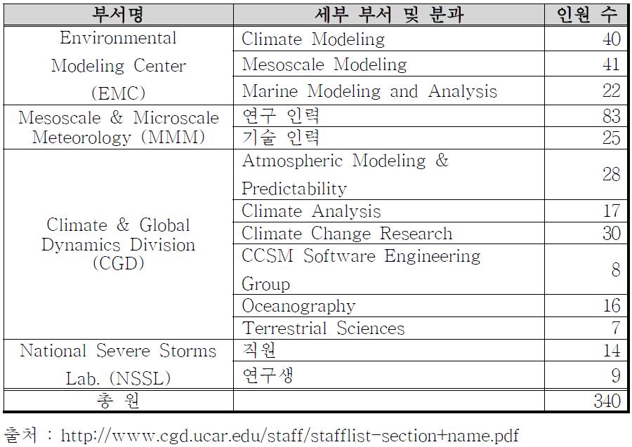 EMC, MMM, NSSL의 인력 현황