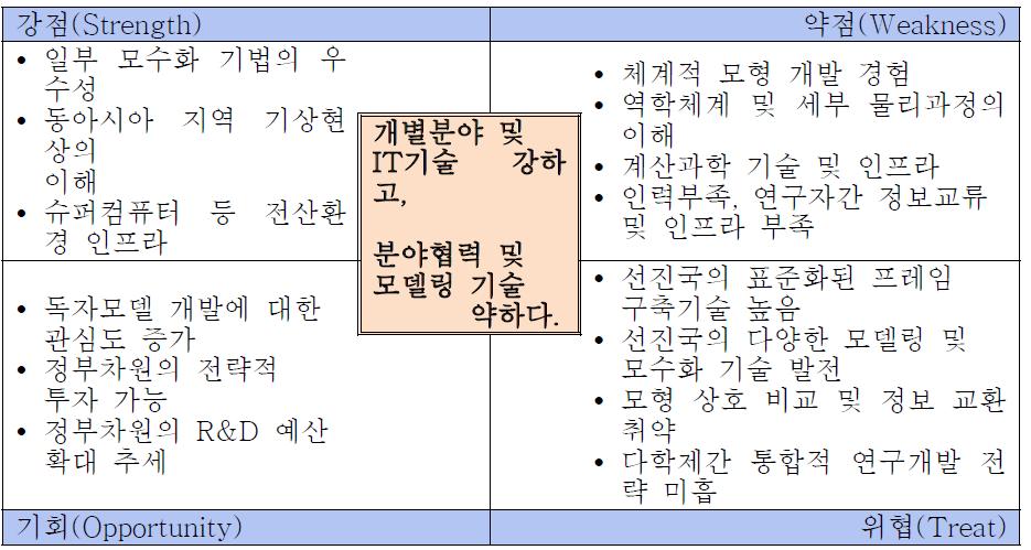 독자수치예보모델링 분야 SWOT 분석