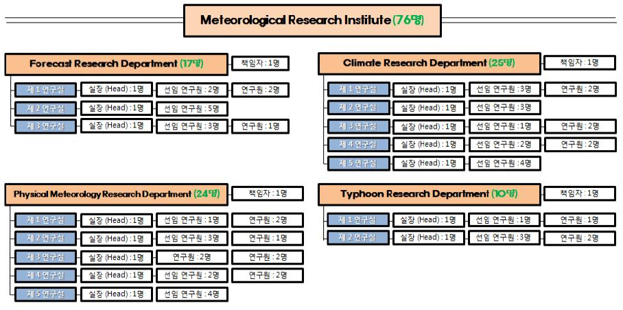 일본 Meteorological Research Institute (MRI)의 인력배치