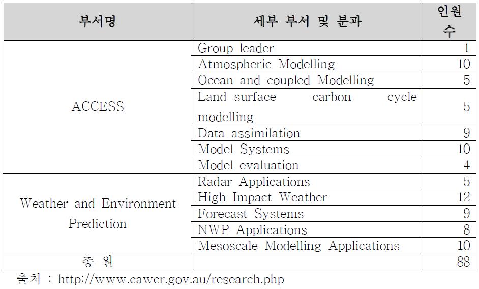 호주 ACCESS와 Weather and Environment Prediction 인력 현황