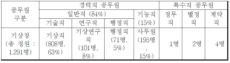 Korea Meteorological Administration (KMA)의 인원 현황