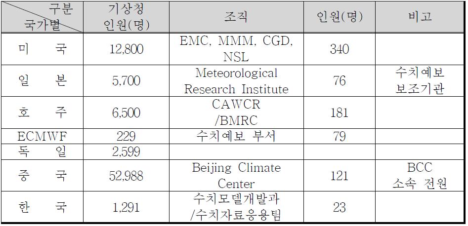 주요 기상기구의 인력 현황 비교