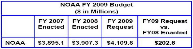 2007년에서 2009년까지 NOAA의 전체 예산 현황