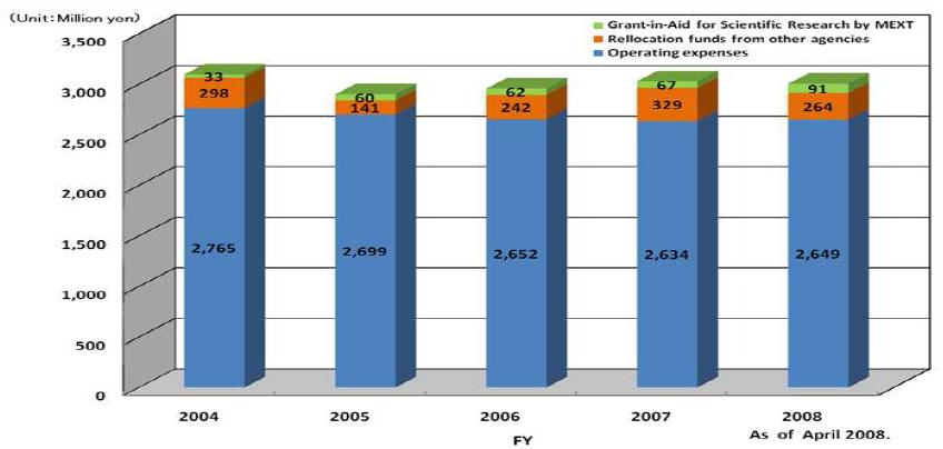 2004년부터 2008년까지 Meteorological Research Institute (MRI)의 예산 현황