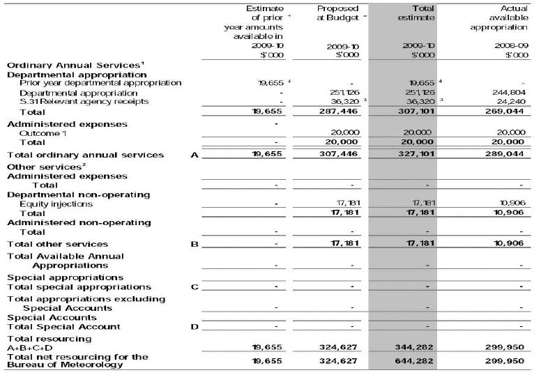 Bureau of Meteorology(BoM)의 전체 예산 현황 (2009)