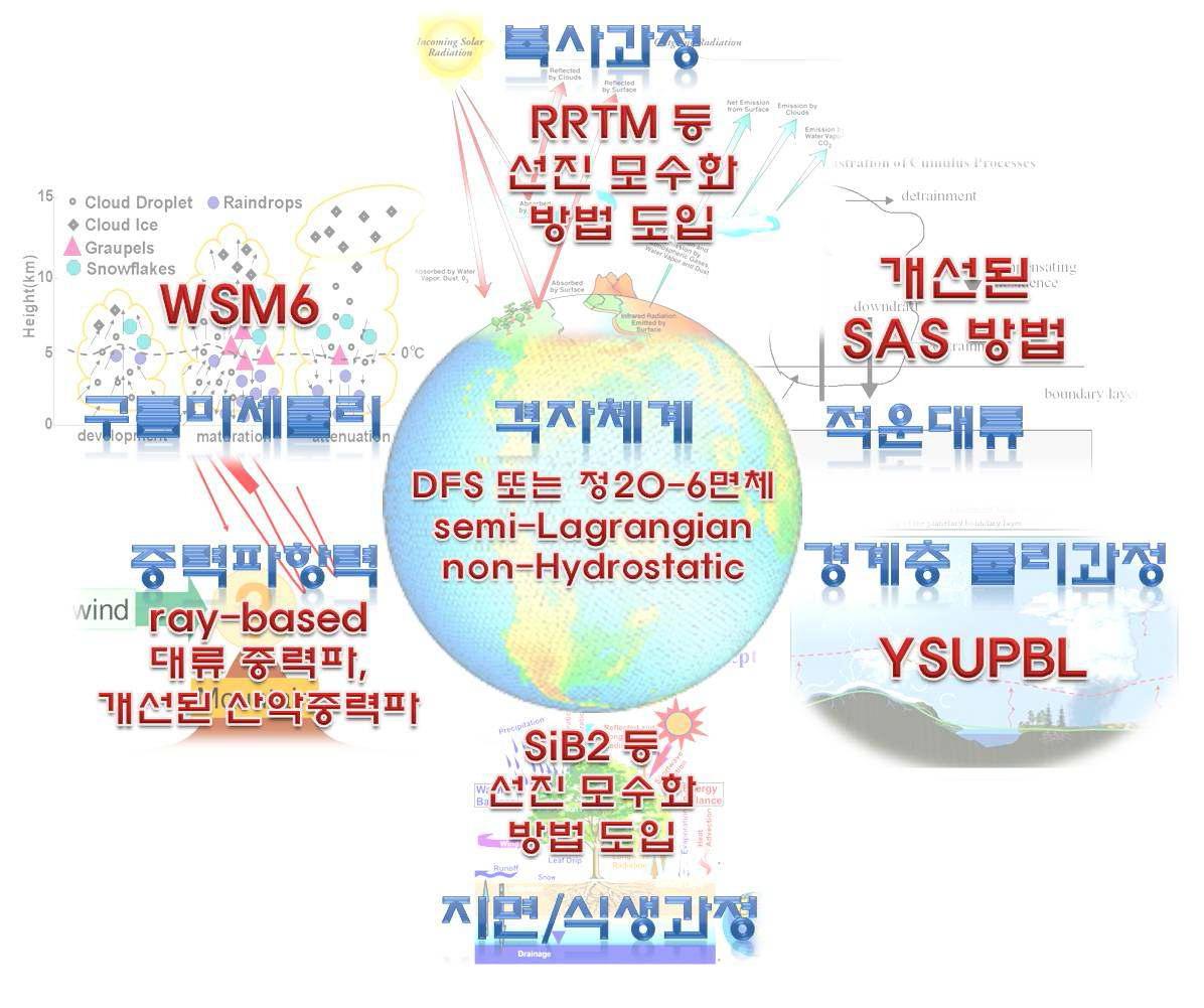 국내 기술을 고려한 독자수치예보모형 개발 방안