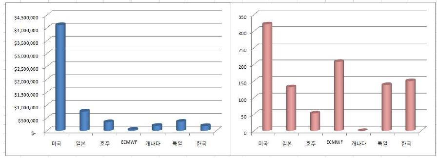 전체 예산 비교 (왼쪽), 직원 1인당 할당예산 (오른쪽)