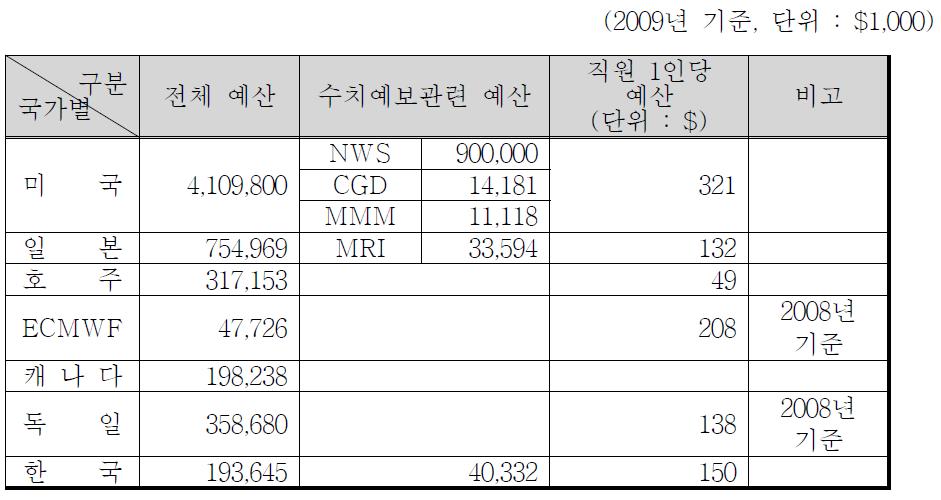 주요 기상기구의 예산 현황 비교