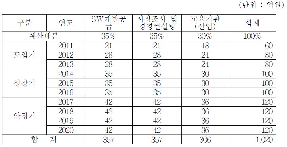 독자수치모델 개발의 연도별 R&D투자 추이