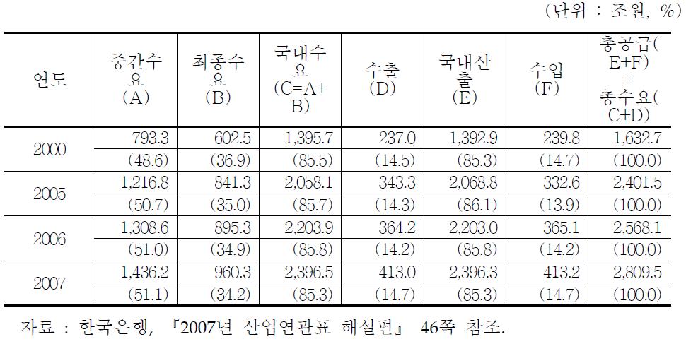 총공급과 총수요의 변화추이