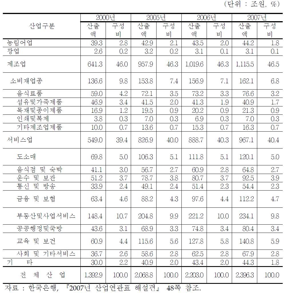 산업별 총산출액 및 산출액 비중