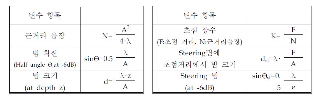 위상배열 탐촉자 초음파 빔 관련 수식