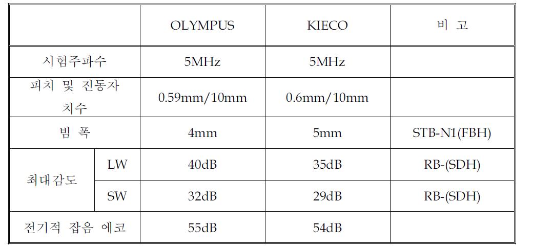 위상배열 초음파 탐촉자 성능 비교