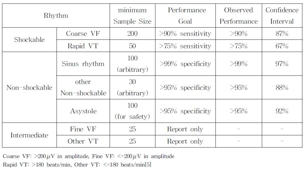 Performance goals for arrhythmia analysis algorithms