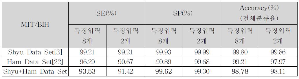 NEWFM의 조기심실수축(PVC) 분류성능 비교