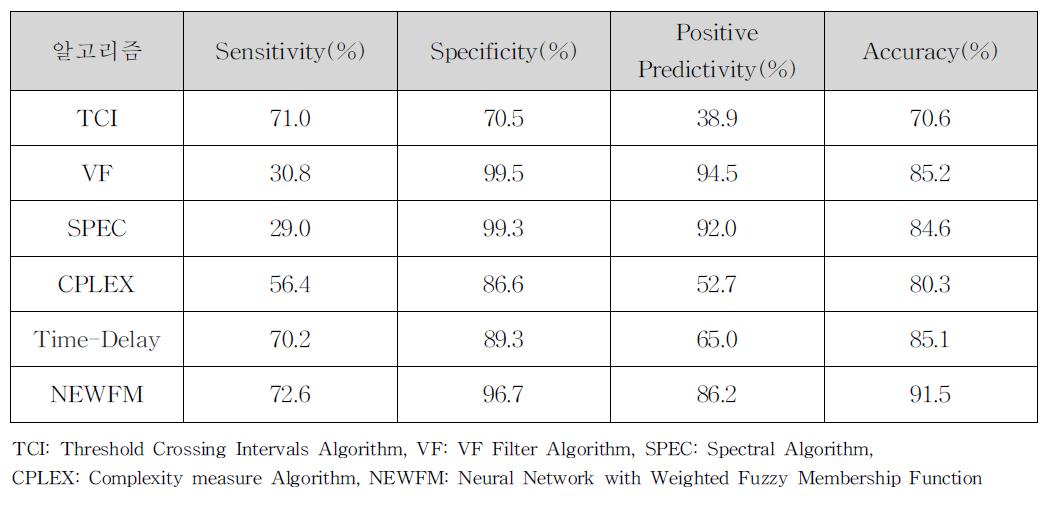 CU 데이터베이스에 대한 심실세동 진단 알고리즘의 비교