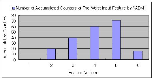 가중 퍼지소속함수의 경계합(BSWFM)에 대한 비중복면적 분산측정법을 이용한 안좋은 입력 특징 순위 누적의 예