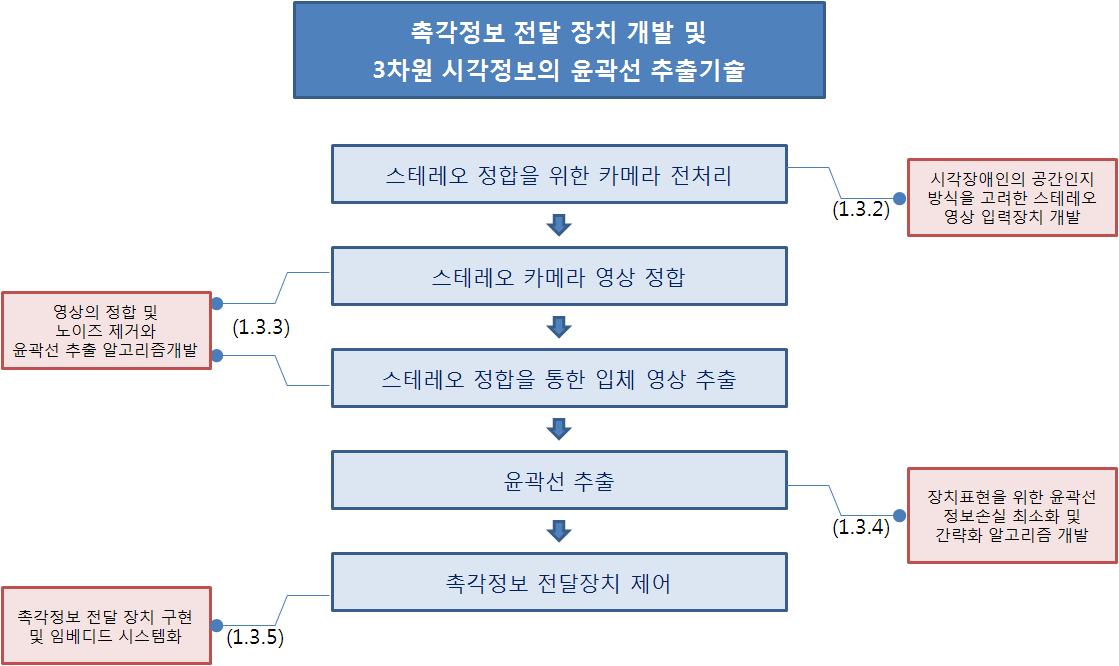 햅틱 비전 장치 시스템 및 3차원 시각 정보의 윤곽선 추출 기술 수행도