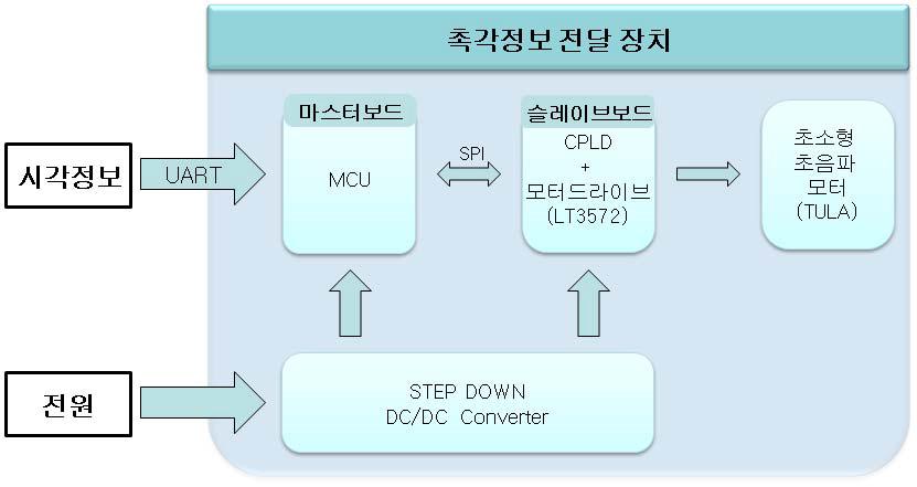 촉각정보 전달 장치 블록 다이어그램