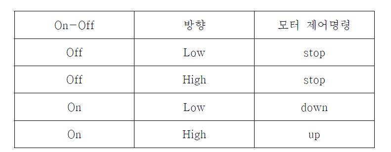 모터제어 명령 테이블