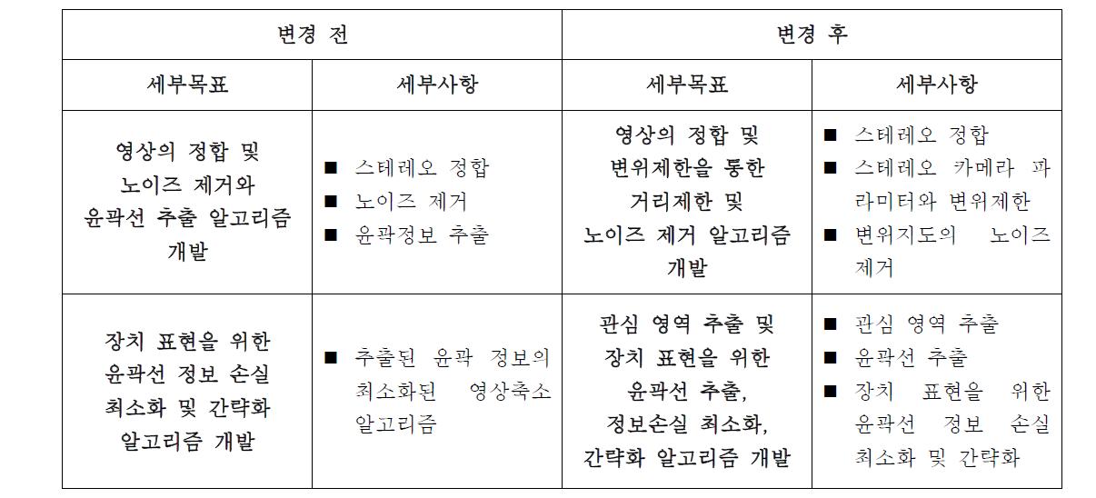 변경된 세부 프로세스에 대한 세부 기술