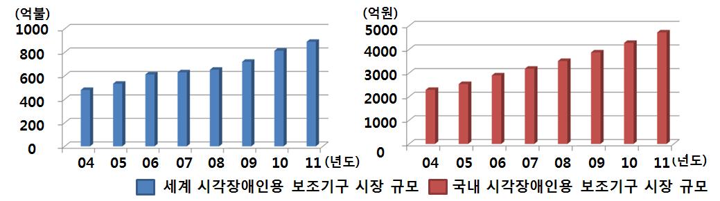 세계 및 국내 시각장애인용 보조기구의 시장규모 (The World Medical Markets Fact Book 2008과 보건복지부)