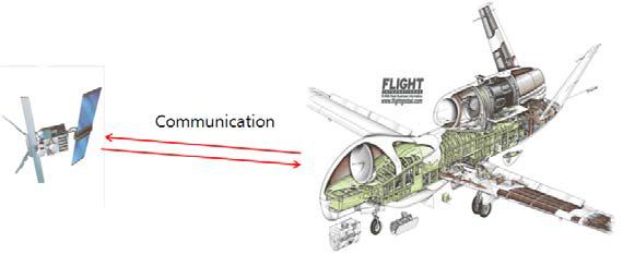Global Hwak와 위성의 통신