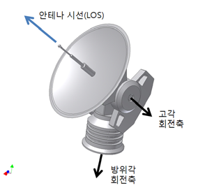 안테나 구동축