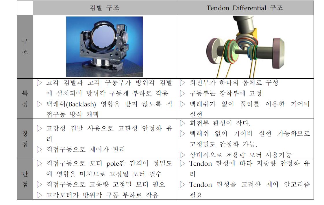 김발구조와 Tendon-Differential 구조의 특징과 장단점