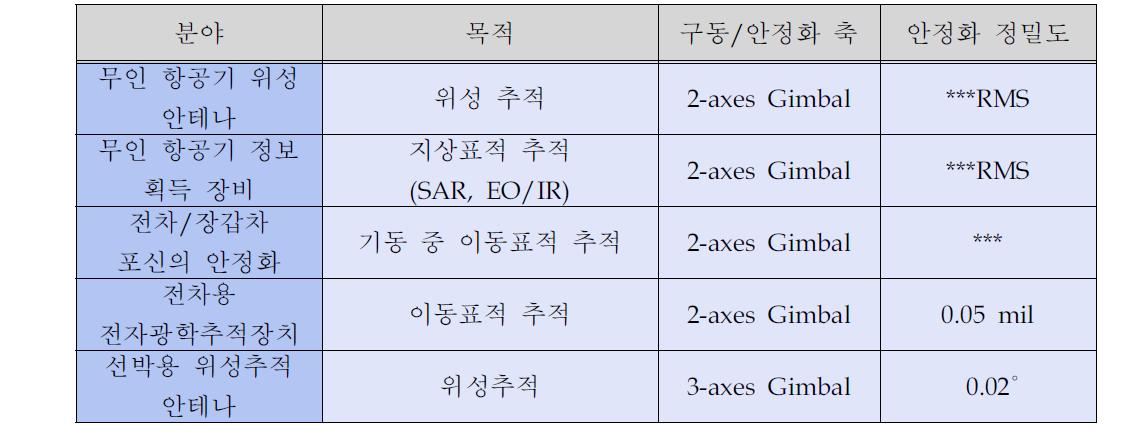 안정화 플렛폼이 적용되는 분야 및 플렛폼 기구적 특징