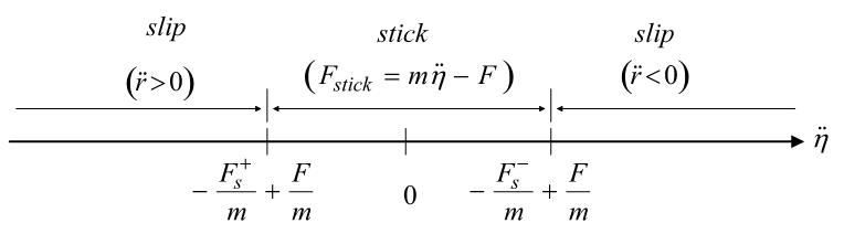 이동평면 운동에서 Stick-Slip 상태 천이 조건