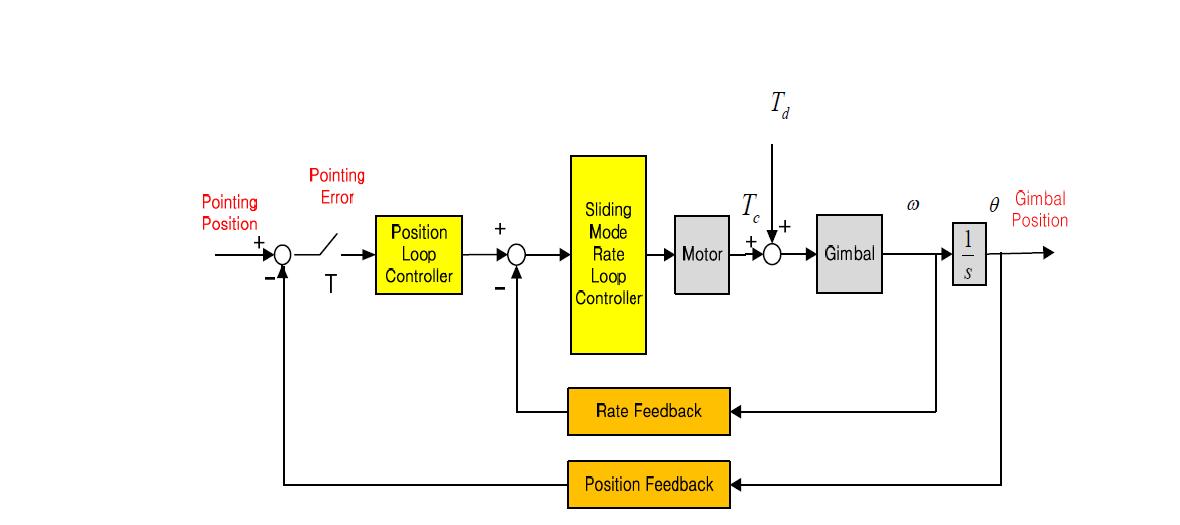 Sliding Mode Rate-Loop + Position Loop