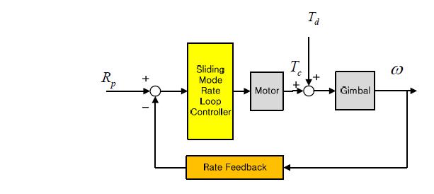 Sliding Mode Rate Loop