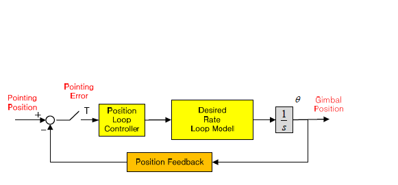 Position Loop