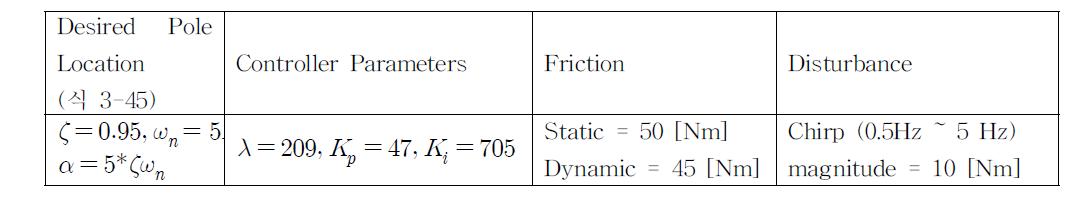 Simulation parameters