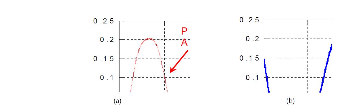 폐회로 응답 (a) 1Hz Pitch 입력, (b) 1Hz Roll 입력