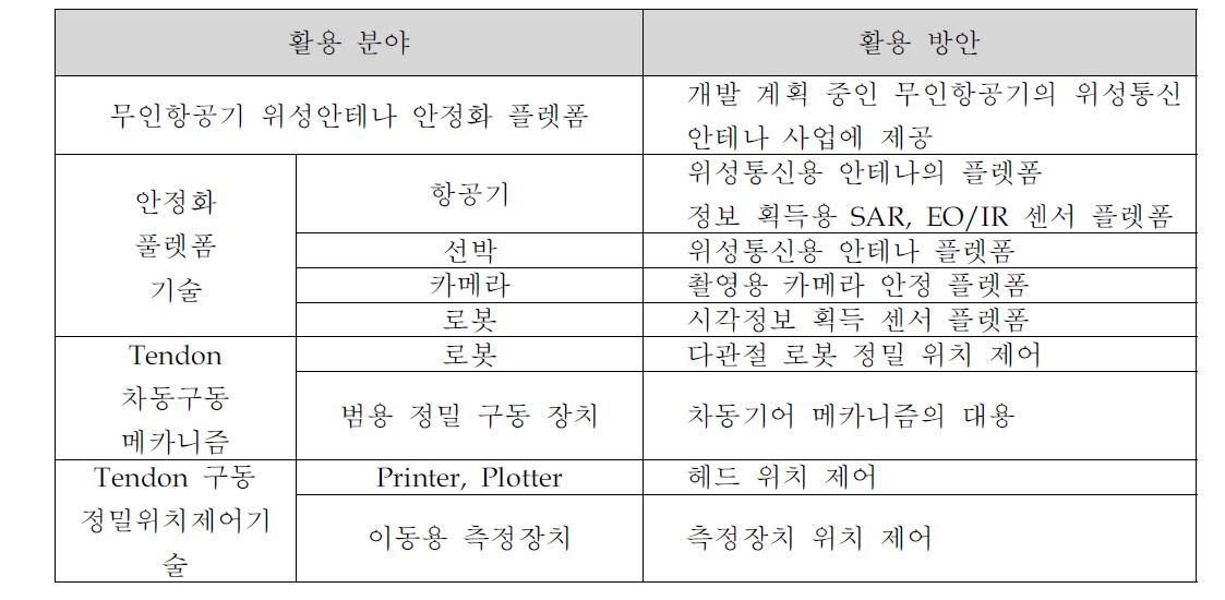 활용 분야 및 활용 방안