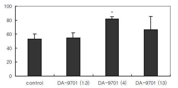 Effects of DA-9701 on cisplatin-induced delayed gastric emptying of liquid meal in rats. Numbers in parenthesis indicate the dose, mg/kg. Each value represents the mean ±S.E.M. *P <0.05, significantly different from the vehicle control group.