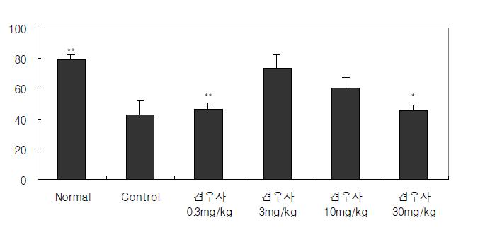 Effects of Pharbitis seed on cisplatin-induced delayed gastric emptying of liquid meal in rats. Each value represents the mean ±S.E.M. *P <0.05 and **P <0.01, significantly different from the vehicle control group.