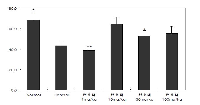 Effects of Corydalis tuber on cisplatin-induced delayed gastric emptying of liquid meal in rats. Each value represents the mean ±S.E.M. *P <0.05, significantly different from the vehicle control group.