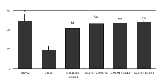 Effects of DA-9701, mosapride, itopride or domperidone on apomorphine-induced delayed gastric emptying of semi-solid meal in rats. Each value represents the mean ±S.E.M. *P <0.05 and **P <0.01, significantly different from the vehicle control group.
