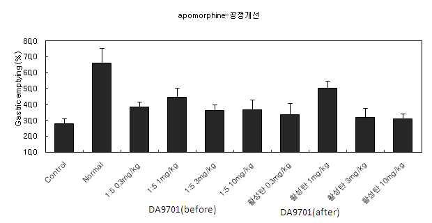 Effects of DA-9701 on apomorphine-induced delayed gastric emptying of semi-solid meal in rats. Each value represents the mean ± S.E.M. *P <0.05 and **P <0.01, significantly different from the vehicle control group.