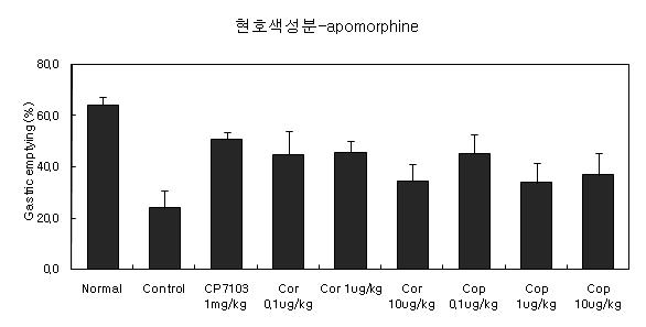 Effects of Compounds from Corydalis tub on gastrointestinal transit in normal rats. Numbers in parentheses indicate the dose, mg/kg. Each value represents the mean ±S.E.M. *P<0.05 and **P<0.01 *Significantly different from the vehicle control