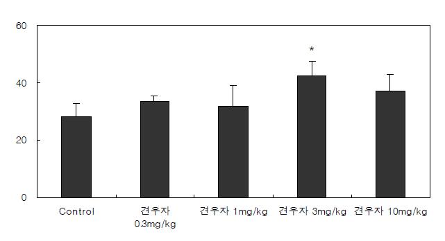 Effects of Pharbitis seed on gastric emptying of semi-solid meal in normal rats. Each value represents the mean ±S.E.M. *P <0.05, significantly different from the vehicle control group.