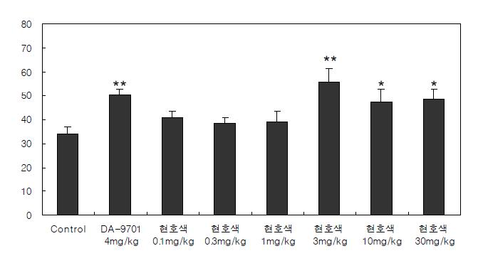 Effects of Corydalis tuber on gastric emptying of semi-solid meal in normal rats. Each value represents the mean ± S.E.M. *P <0.05 and **P <0.01, significantly different from the vehicle control group.