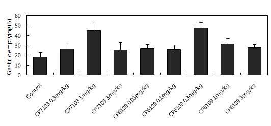 Effects of DA-9701(CP6109, CP7103) on gastric emptying of semi-solid meal in normal rats. Numbers in parenthesis indicate the dose, mg/kg. Each value represents the mean ±S.E.M. *P <0.05 and **P <0.01, significantly different from the vehicle control group.