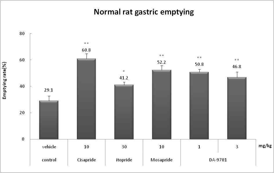 Effects of DA-9701 to gastric emptying. *Significantly different from the vehicle control at P <0.05, **Significantly different from the vehicle control at P <0.01