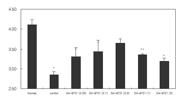 Effects of DA-9701 on delayed gastrointestinal transit after the operation in rats. Numbers in parentheses indicate the dose, mg/kg. Each value represents the mean ±S.E.M. *P <0.05 and **P <0.01, significantly different from the vehicle control group.