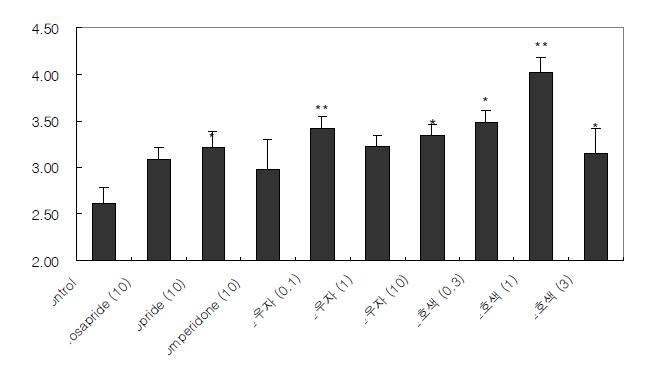 Effects of DA-9701's ingredients, Pharbitis seed or Corydalis tuber, or reference drugs on delayed gastrointestinal transit after the operation in rats. Numbers in parentheses indicate the dose, mg/kg. Each value represents the mean ±S.E.M. *P <0.05 and **P <0.01, significantly different from the vehicle control group.